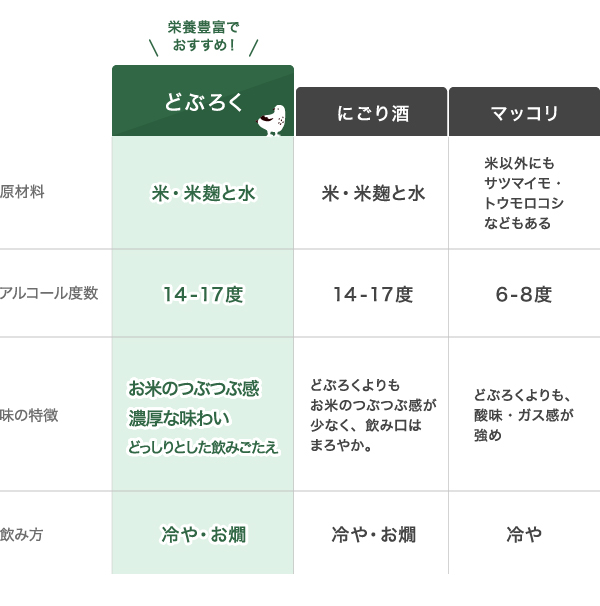 どぶろくとにごり酒・マッコリの比較